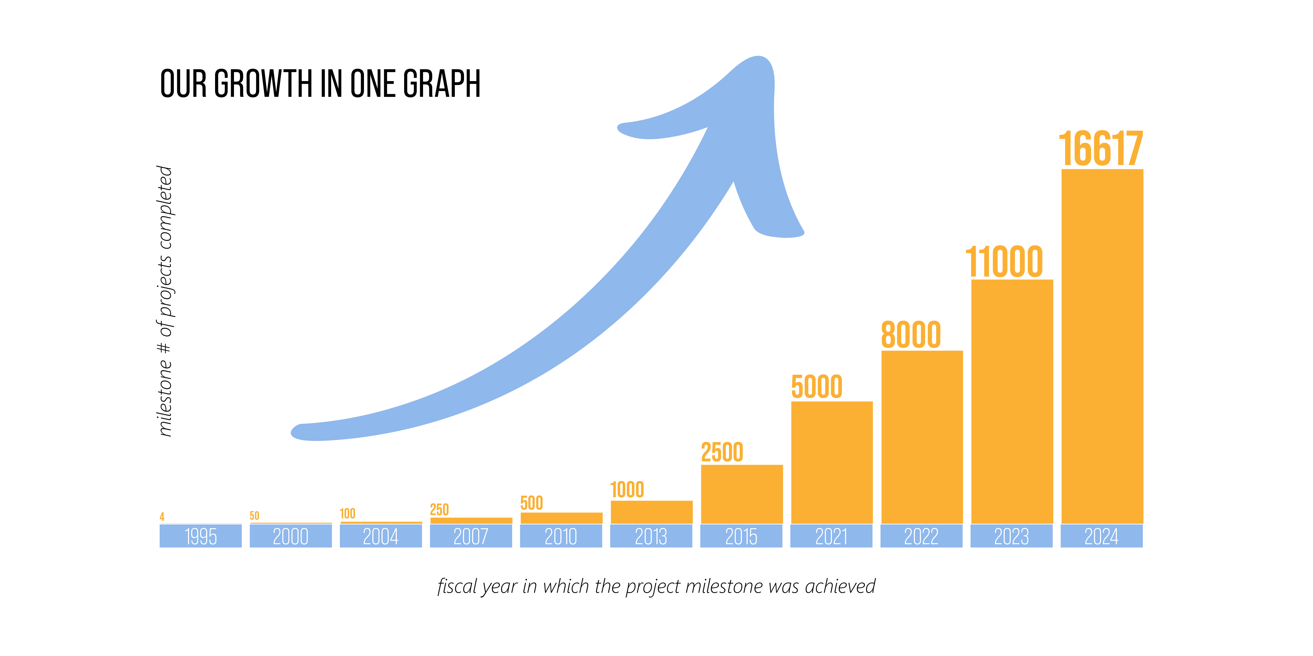 Chart showing accelerated growth.